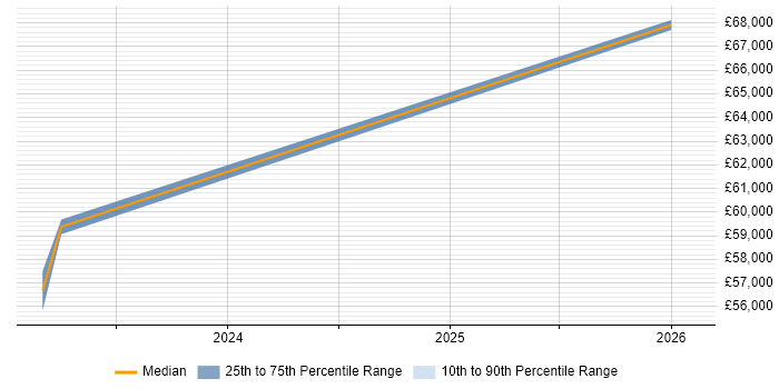 Salary distribution trend for Azure Engineer job vacancies in Southend-on-Sea