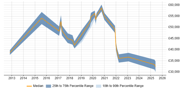 Salary distribution trend for jobs in Southend-on-Sea citing Business Intelligence