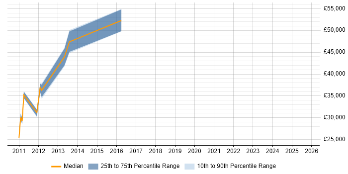 Salary distribution trend for jobs in Southend-on-Sea citing C++