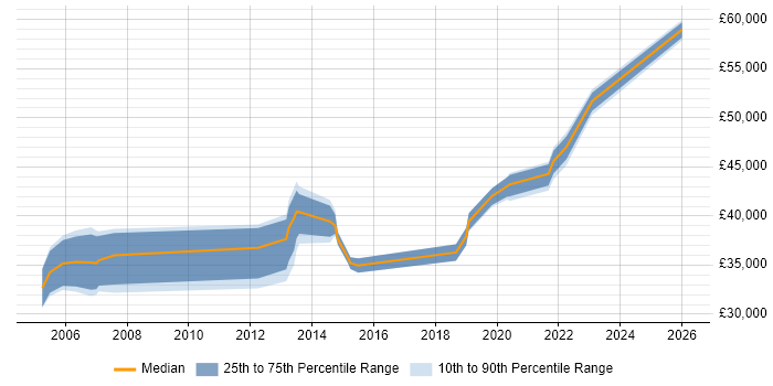Salary distribution trend for jobs in Southend-on-Sea citing Citrix