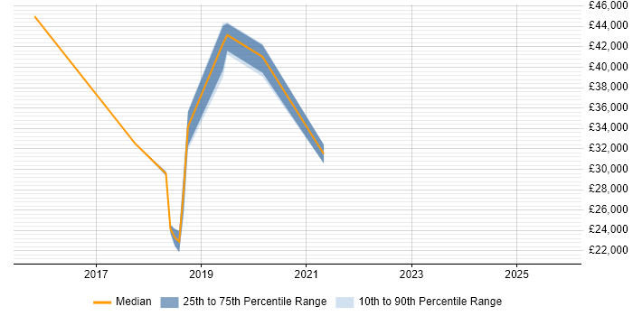 Salary distribution trend for jobs in Southend-on-Sea citing Computer Science Degree