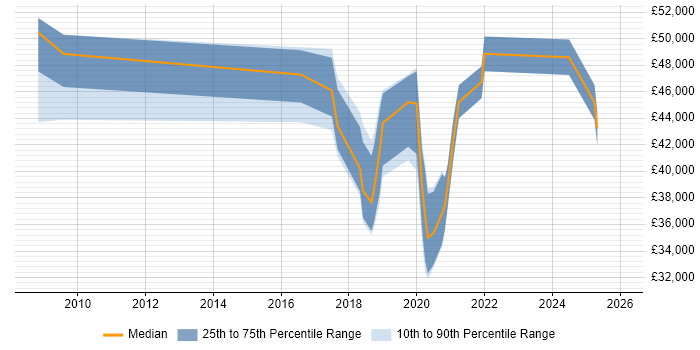 Salary distribution trend for jobs in Southend-on-Sea citing Continuous Improvement
