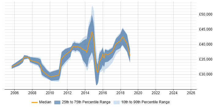 Salary distribution trend for C# Developer job vacancies in Southend-on-Sea