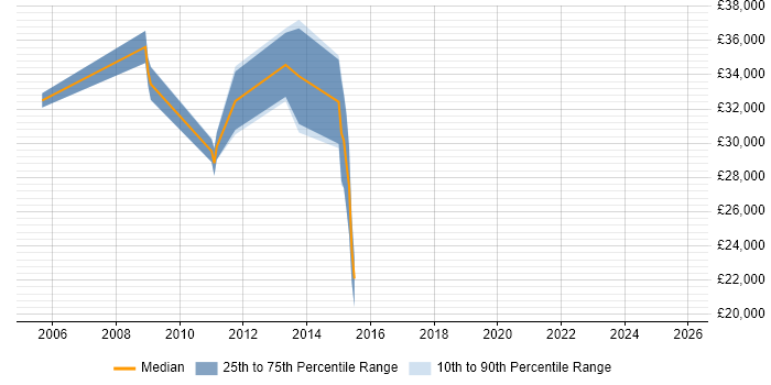 Salary distribution trend for C# Software Developer job vacancies in Southend-on-Sea