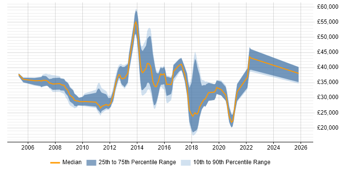 Salary distribution trend for jobs in Southend-on-Sea citing C#