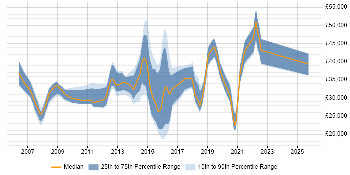 Salary distribution trend for jobs in Southend-on-Sea citing CSS