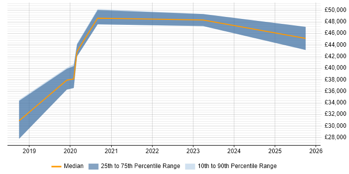 Salary distribution trend for jobs in Southend-on-Sea citing Cybersecurity
