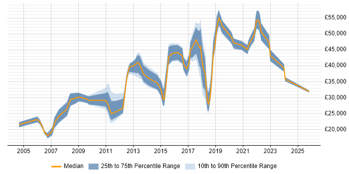 Salary distribution trend for jobs in Southend-on-Sea citing Degree