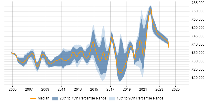 Salary distribution trend for Developer job vacancies in Southend-on-Sea