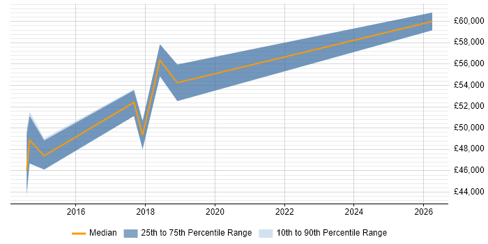 Salary distribution trend for Development Manager job vacancies in Southend-on-Sea