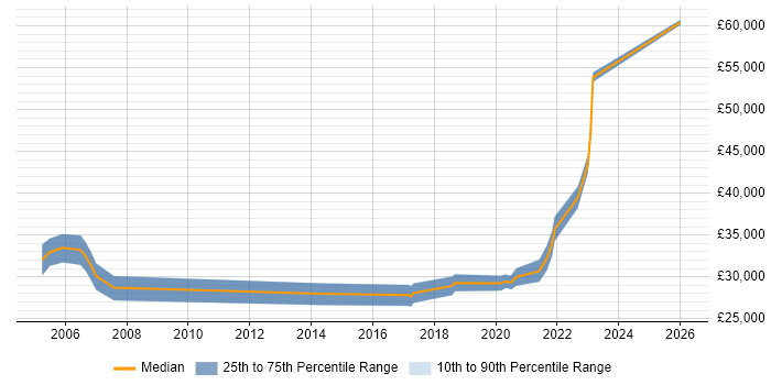 Salary distribution trend for jobs in Southend-on-Sea citing DHCP