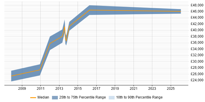 Salary distribution trend for jobs in Southend-on-Sea citing Electronics
