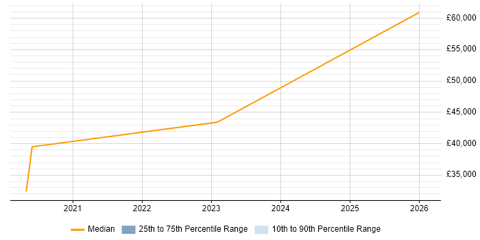 Salary distribution trend for jobs in Southend-on-Sea citing Entra ID