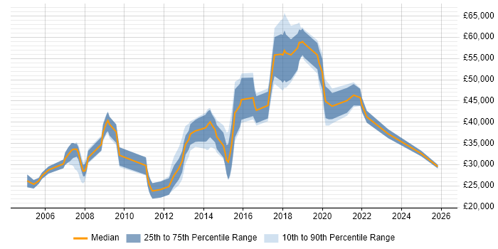 Salary distribution trend for jobs in Southend-on-Sea citing Finance