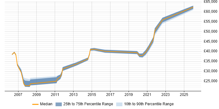 Salary distribution trend for jobs in Southend-on-Sea citing Firewall