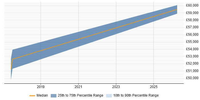 Salary distribution trend for jobs in Southend-on-Sea citing GDPR