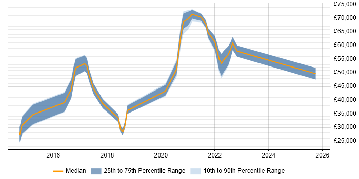 Salary distribution trend for jobs in Southend-on-Sea citing Git