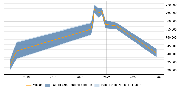 Salary distribution trend for jobs in Southend-on-Sea citing GitHub