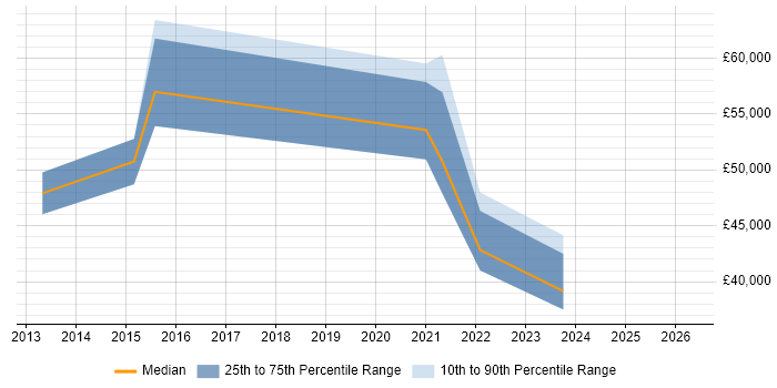 Salary distribution trend for jobs in Southend-on-Sea citing Google