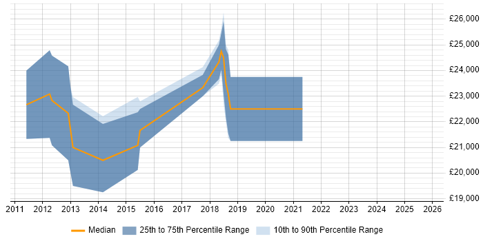 Salary distribution trend for Graduate Developer job vacancies in Southend-on-Sea