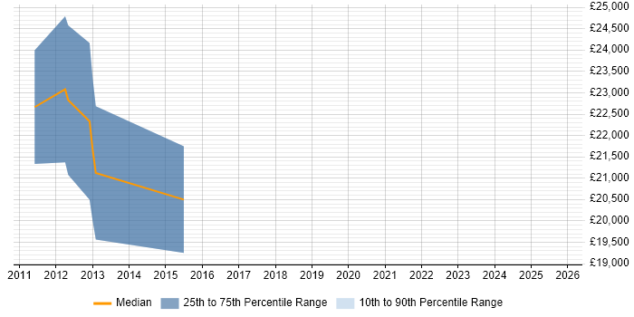 Salary distribution trend for Graduate PHP Developer job vacancies in Southend-on-Sea
