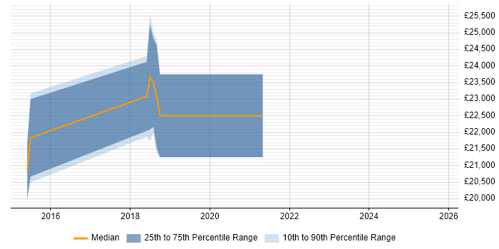 Salary distribution trend for Graduate Software Developer job vacancies in Southend-on-Sea