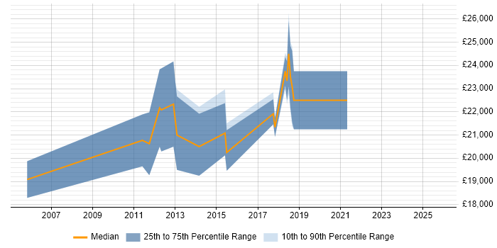 Salary distribution trend for Graduate job vacancies in Southend-on-Sea