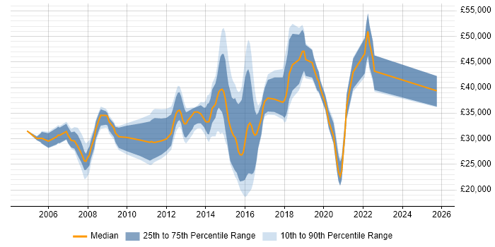 Salary distribution trend for jobs in Southend-on-Sea citing HTML