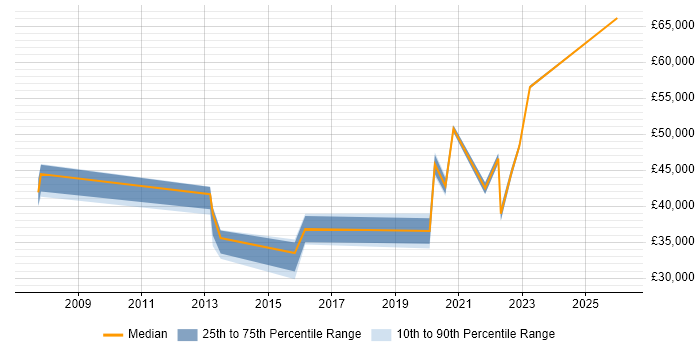 Salary distribution trend for jobs in Southend-on-Sea citing Infrastructure Engineering