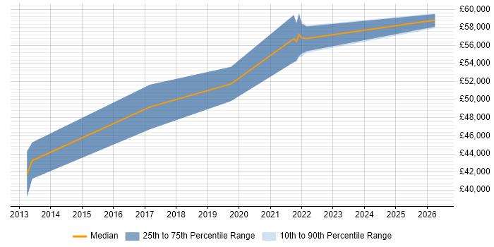 Salary distribution trend for Infrastructure Manager job vacancies in Southend-on-Sea