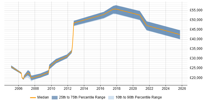 Salary distribution trend for jobs in Southend-on-Sea citing Internet