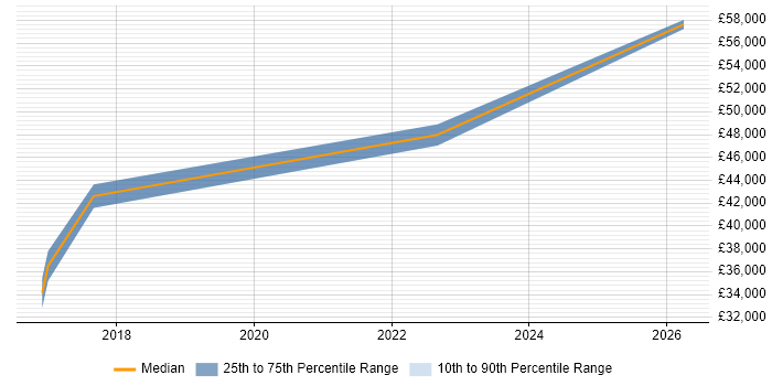 Salary distribution trend for jobs in Southend-on-Sea citing ISO/IEC 27001