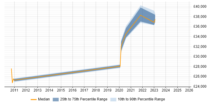 Salary distribution trend for IT Engineer job vacancies in Southend-on-Sea Salary distribution trend for IT Engineer job vacancies in Southend-on-Sea