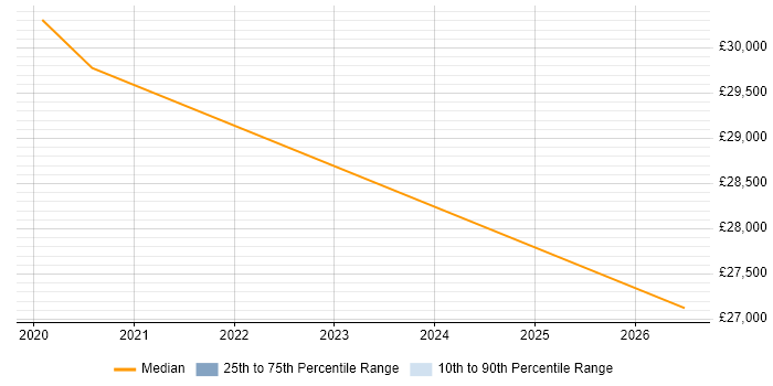 Salary distribution trend for IT Infrastructure Engineer job vacancies in Southend-on-Sea