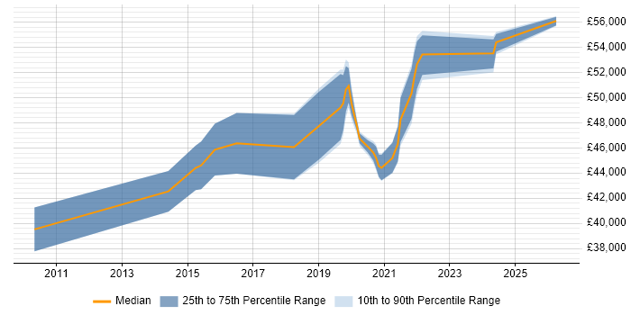 Salary distribution trend for IT Manager job vacancies in Southend-on-Sea