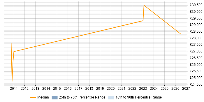 Salary distribution trend for IT Support Engineer job vacancies in Southend-on-Sea