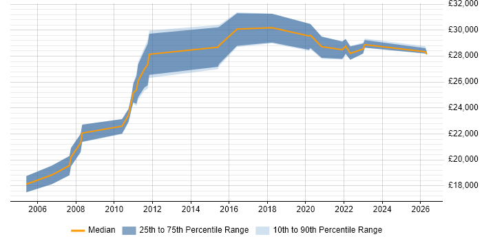 Salary distribution trend for IT Support job vacancies in Southend-on-Sea
