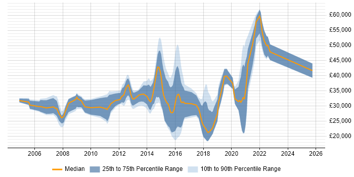 Salary distribution trend for jobs in Southend-on-Sea citing JavaScript