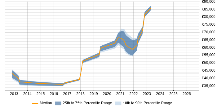 Salary distribution trend for jobs in Southend-on-Sea citing JIRA