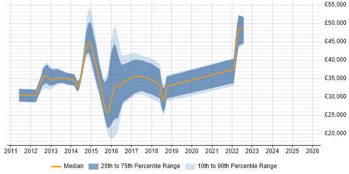 Salary distribution trend for jobs in Southend-on-Sea citing jQuery