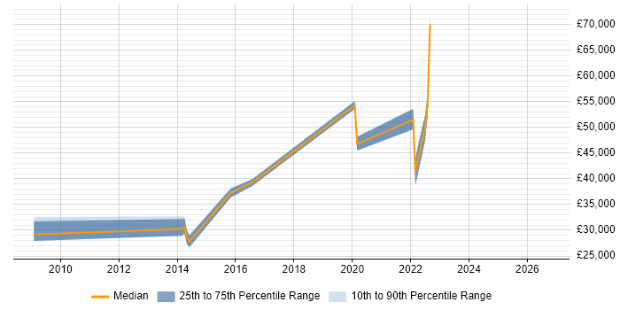 Salary distribution trend for jobs in Southend-on-Sea citing JSON