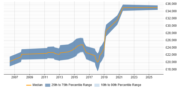 Salary distribution trend for Junior Developer job vacancies in Southend-on-Sea
