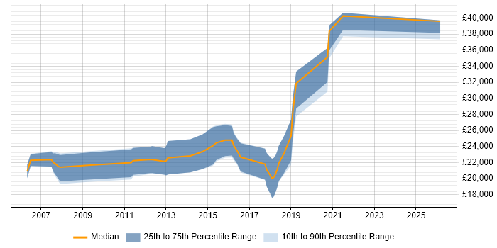 Salary distribution trend for Junior job vacancies in Southend-on-Sea