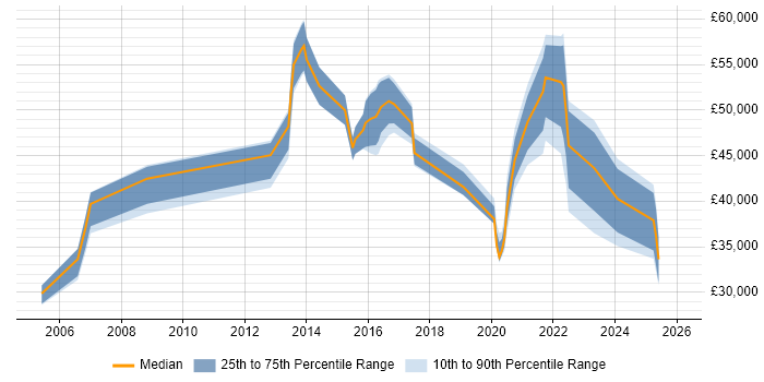 Salary distribution trend for Lead job vacancies in Southend-on-Sea
