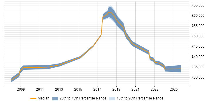 Salary distribution trend for jobs in Southend-on-Sea citing Line Management