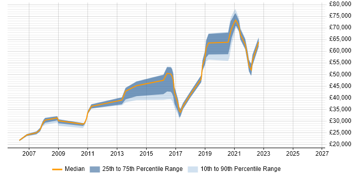 Salary distribution trend for jobs in Southend-on-Sea citing Linux