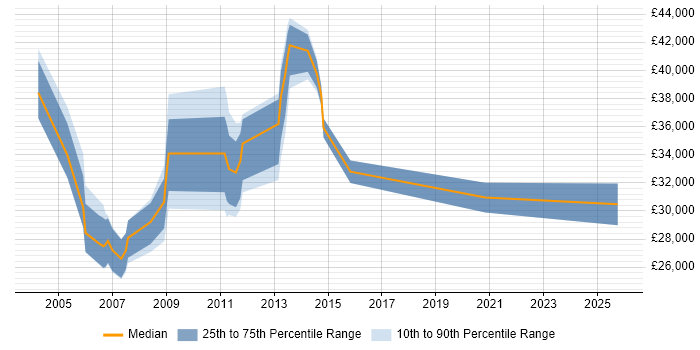 Salary distribution trend for jobs in Southend-on-Sea citing Microsoft Certification