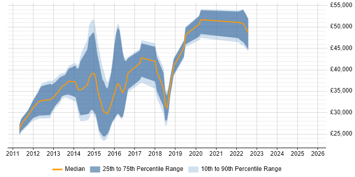 Salary distribution trend for jobs in Southend-on-Sea citing MVC