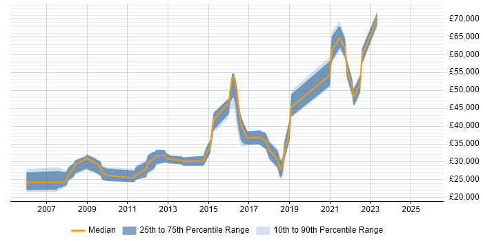 Salary distribution trend for jobs in Southend-on-Sea citing MySQL