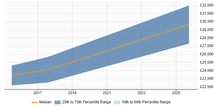Salary distribution trend for jobs in Southend-on-Sea citing Network+ Certification